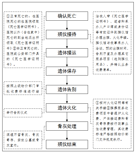 流程:国务院《殡葬管理条例》;办事依据:林西县殡仪馆服务项目与收费